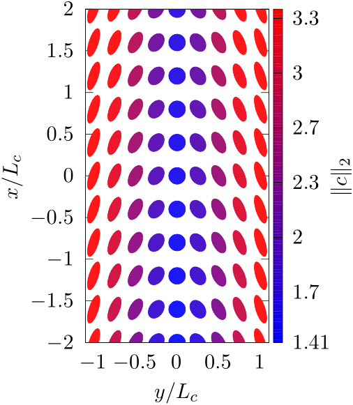 Conformation profile for Poiseuille flow of FENE-P fluid