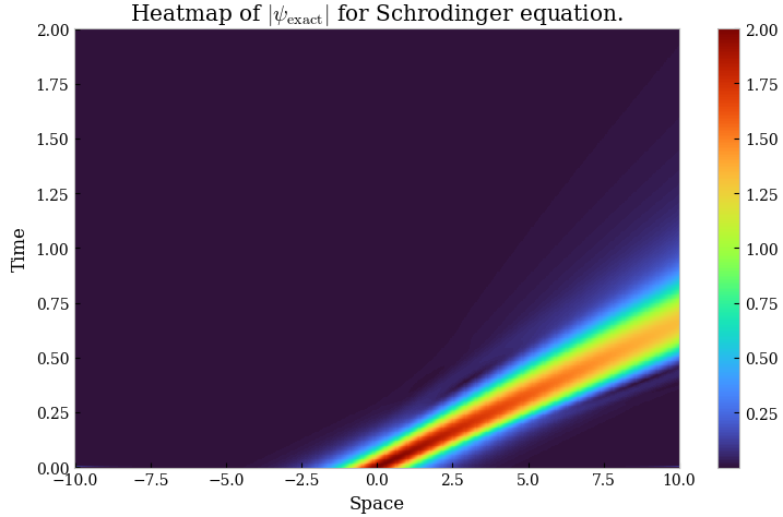 Exact solution of Schrödinger equation.