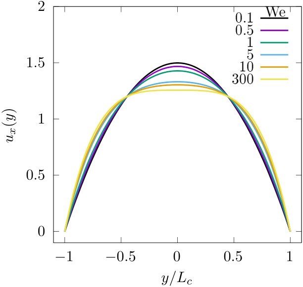 Velocity profile for Poiseuille flow of FENE-P fluid